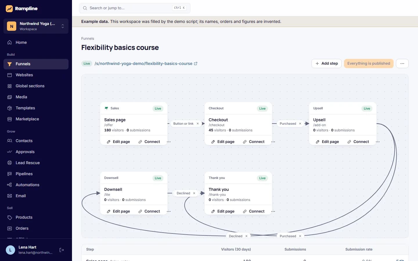 Funnel builder: A sales funnel with its steps, offers and live status.