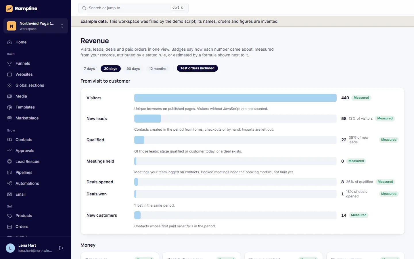 Revenue intelligence: Revenue by source, campaign and funnel, with ad spend and refunds (the demo's orders are test-mode orders, shown with the toggle on).